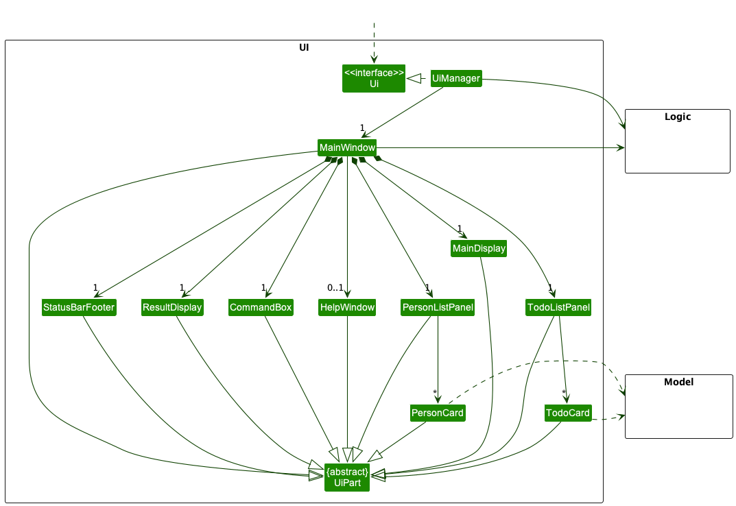 Structure of the UI Component